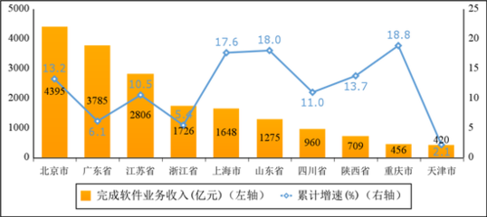 一季度我國(guó)軟件和信息技術(shù)服務(wù)業(yè)保持兩位數(shù)增長(zhǎng)，信息技術(shù)服務(wù)業(yè)引領(lǐng)發(fā)展