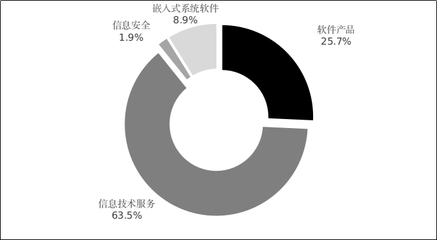 2021年軟件和信息技術(shù)服務(wù)業(yè)統(tǒng)計(jì)公報(bào)解讀 信息技術(shù)服務(wù)業(yè)發(fā)展態(tài)勢(shì)與展望